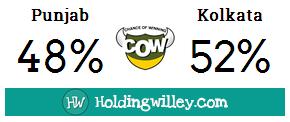 IPL_2016_Match_13_Kings_XI_Punjab_v_Kolkata_Knight_Riders_Pre_match_COW_Chance_Of_Winning_cricket